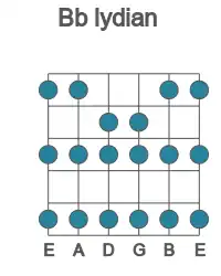 Guitar scale for lydian in position 1